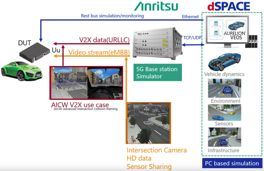 ANRITSU AND DSPACE TO SHOWCASE DIGITAL TWIN FOR IMPROVED VRU PROTECTION AT 5GAA MEETING WEEK